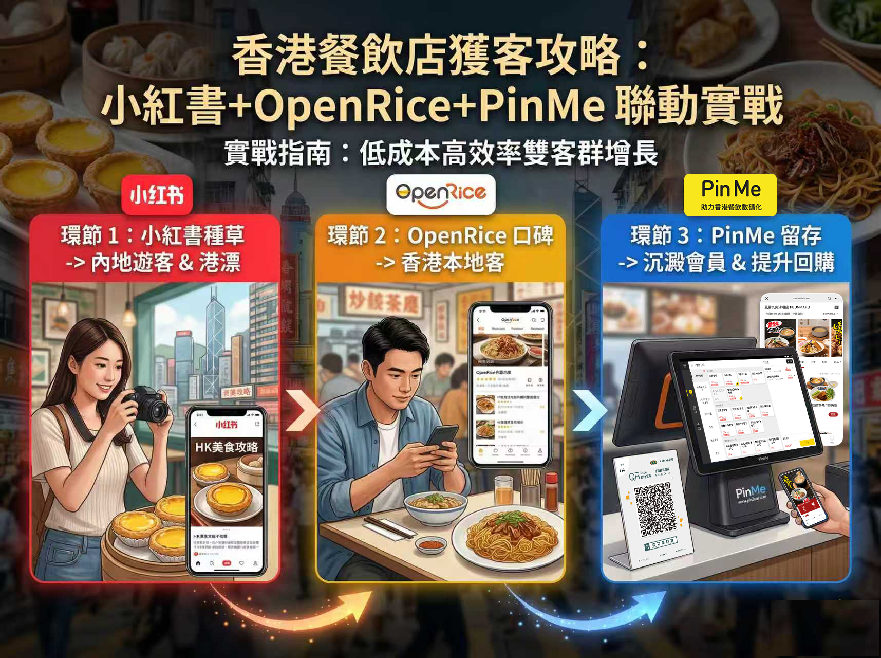 2026年香港餐飲店獲客攻略：小紅書+OpenRice+PinMe 聯動行銷實戰指南