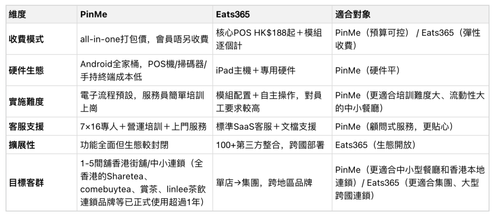 PinMe, Eats365, 餐飲系統, 餐飲pos