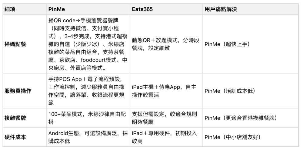 PinMe, Eats365, 餐飲系統, 餐飲pos