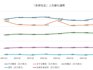 「最新」香港餐飲業年度發展報告（2024）